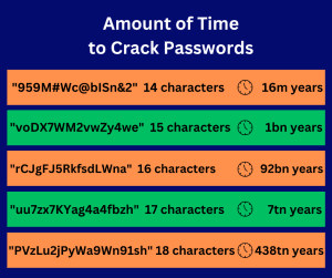 amount of time to crack passwords